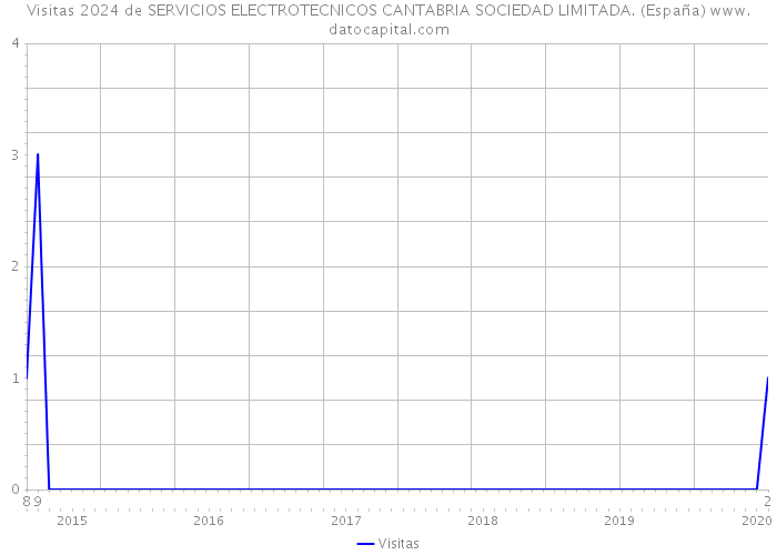 Visitas 2024 de SERVICIOS ELECTROTECNICOS CANTABRIA SOCIEDAD LIMITADA. (España) 