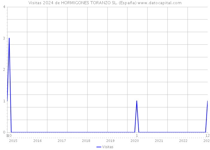 Visitas 2024 de HORMIGONES TORANZO SL. (España) 