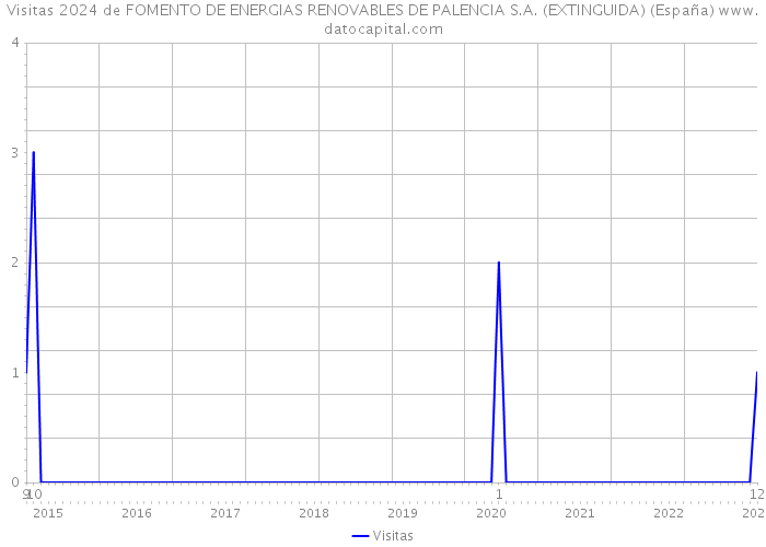Visitas 2024 de FOMENTO DE ENERGIAS RENOVABLES DE PALENCIA S.A. (EXTINGUIDA) (España) 