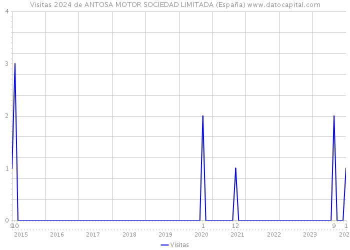 Visitas 2024 de ANTOSA MOTOR SOCIEDAD LIMITADA (España) 