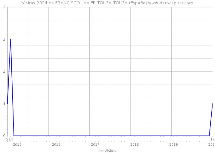 Visitas 2024 de FRANCISCO-JAVIER TOUZA TOUZA (España) 