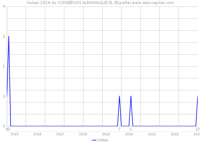 Visitas 2024 de CONSERVAS ALMANAQUE SL (España) 