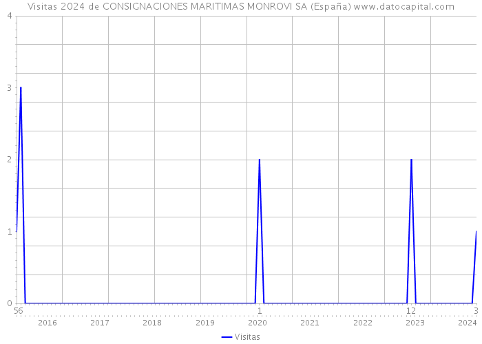 Visitas 2024 de CONSIGNACIONES MARITIMAS MONROVI SA (España) 