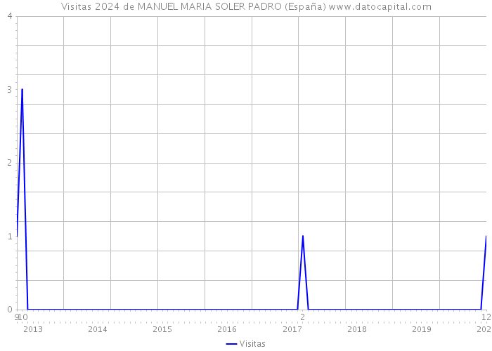 Visitas 2024 de MANUEL MARIA SOLER PADRO (España) 