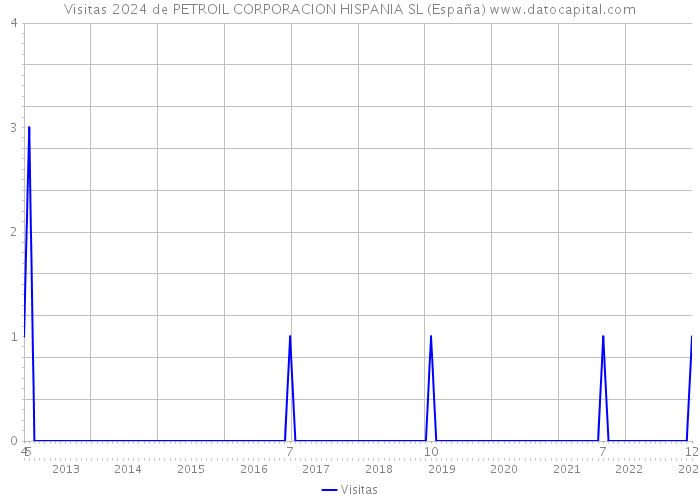Visitas 2024 de PETROIL CORPORACION HISPANIA SL (España) 