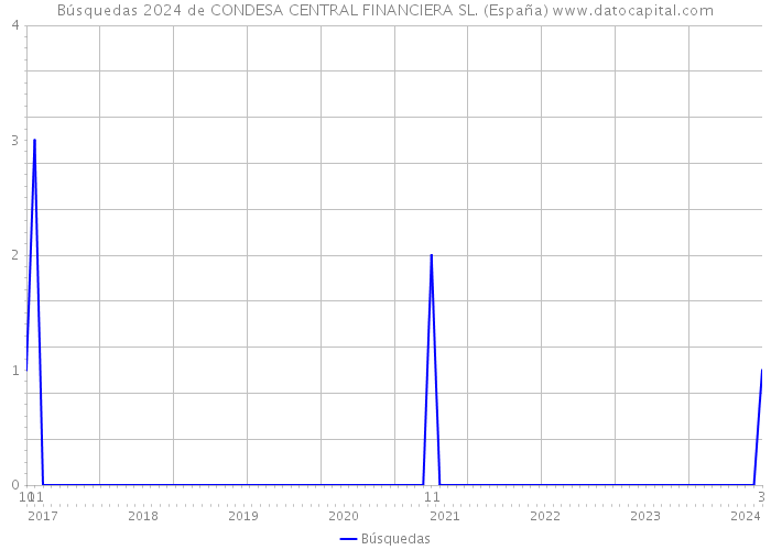 Búsquedas 2024 de CONDESA CENTRAL FINANCIERA SL. (España) 
