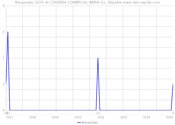 Búsquedas 2024 de CONDESA COMERCIAL IBERIA S.L. (España) 