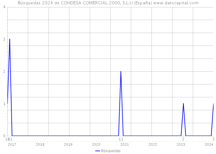 Búsquedas 2024 de CONDESA COMERCIAL 2000, S.L.U (España) 