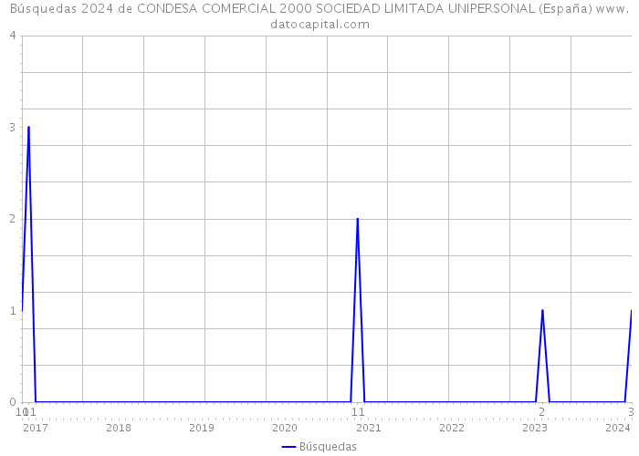 Búsquedas 2024 de CONDESA COMERCIAL 2000 SOCIEDAD LIMITADA UNIPERSONAL (España) 