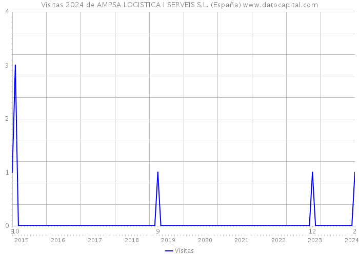Visitas 2024 de AMPSA LOGISTICA I SERVEIS S.L. (España) 