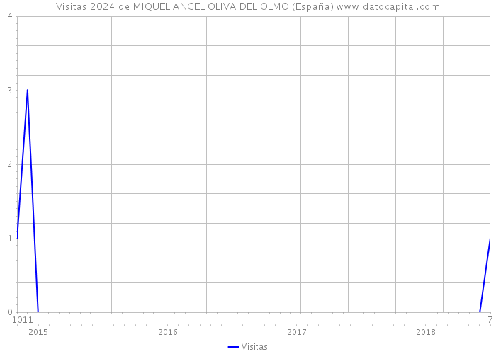 Visitas 2024 de MIQUEL ANGEL OLIVA DEL OLMO (España) 