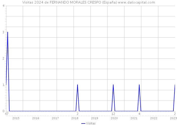 Visitas 2024 de FERNANDO MORALES CRESPO (España) 