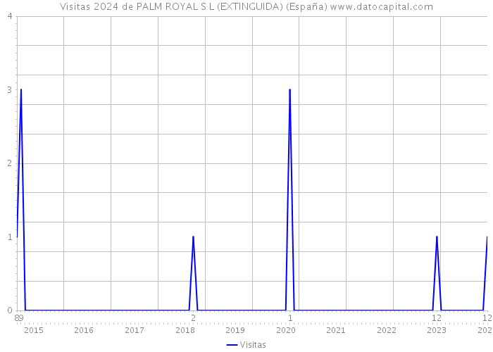 Visitas 2024 de PALM ROYAL S L (EXTINGUIDA) (España) 