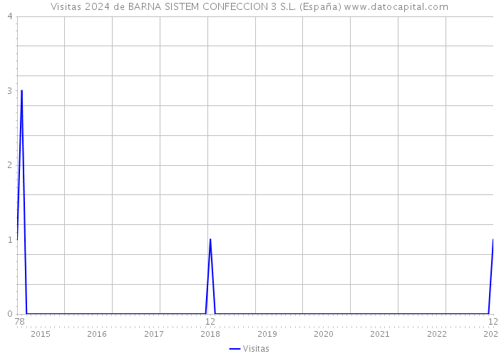 Visitas 2024 de BARNA SISTEM CONFECCION 3 S.L. (España) 