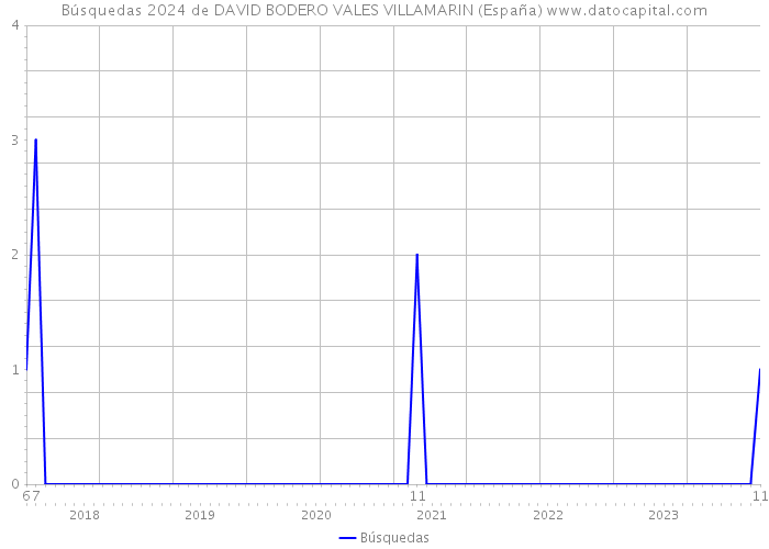Búsquedas 2024 de DAVID BODERO VALES VILLAMARIN (España) 