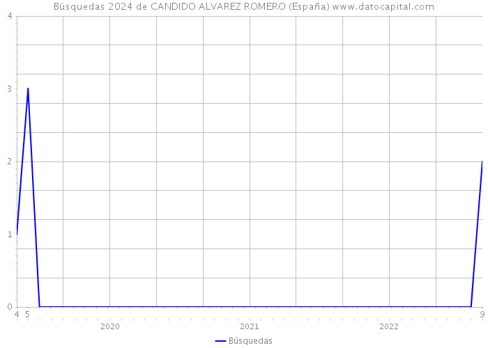 Búsquedas 2024 de CANDIDO ALVAREZ ROMERO (España) 