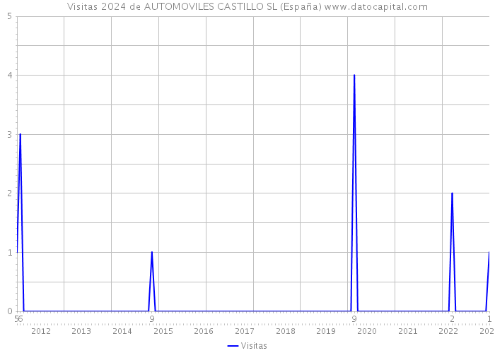 Visitas 2024 de AUTOMOVILES CASTILLO SL (España) 