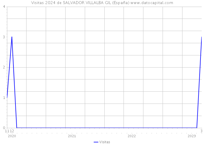 Visitas 2024 de SALVADOR VILLALBA GIL (España) 