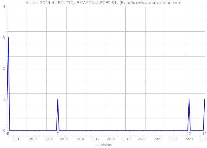 Visitas 2024 de BOUTIQUE CASCANUECES S.L. (España) 