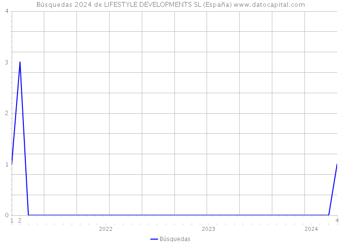 Búsquedas 2024 de LIFESTYLE DEVELOPMENTS SL (España) 