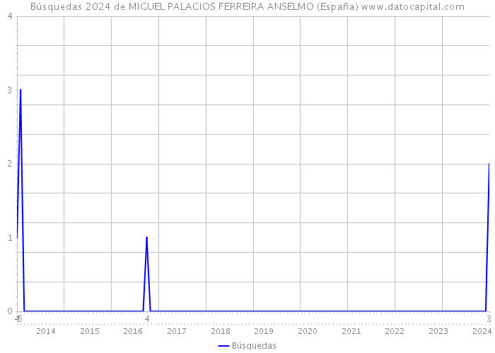 Búsquedas 2024 de MIGUEL PALACIOS FERREIRA ANSELMO (España) 
