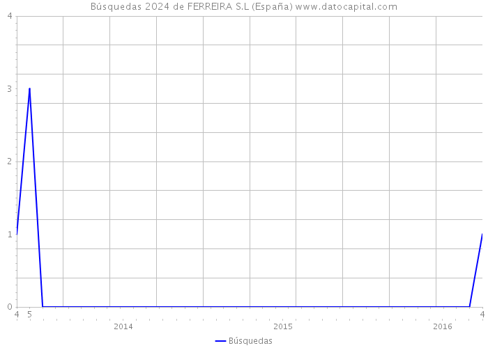 Búsquedas 2024 de FERREIRA S.L (España) 