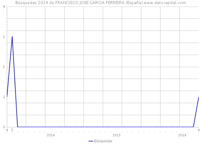 Búsquedas 2024 de FRANCISCO JOSE GARCIA FERREIRA (España) 