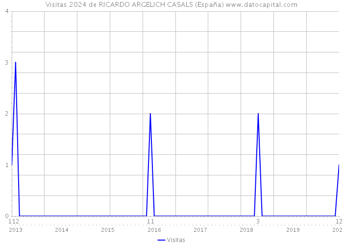 Visitas 2024 de RICARDO ARGELICH CASALS (España) 