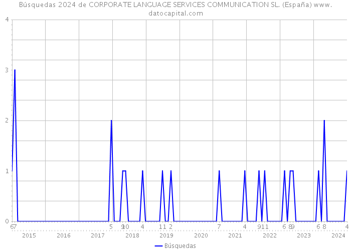 Búsquedas 2024 de CORPORATE LANGUAGE SERVICES COMMUNICATION SL. (España) 