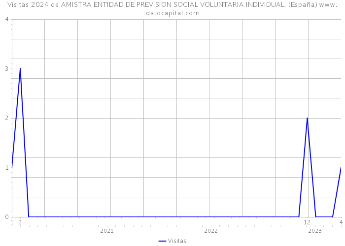 Visitas 2024 de AMISTRA ENTIDAD DE PREVISION SOCIAL VOLUNTARIA INDIVIDUAL. (España) 