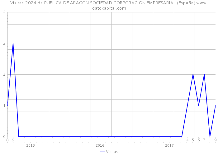 Visitas 2024 de PUBLICA DE ARAGON SOCIEDAD CORPORACION EMPRESARIAL (España) 