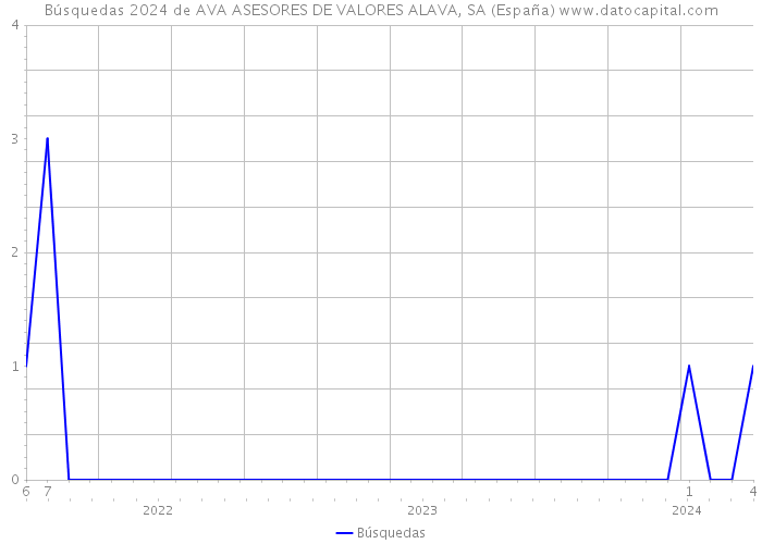 Búsquedas 2024 de AVA ASESORES DE VALORES ALAVA, SA (España) 