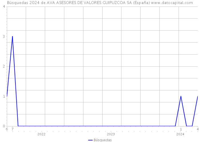 Búsquedas 2024 de AVA ASESORES DE VALORES GUIPUZCOA SA (España) 