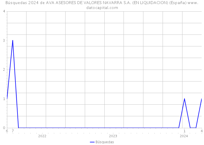Búsquedas 2024 de AVA ASESORES DE VALORES NAVARRA S.A. (EN LIQUIDACION) (España) 