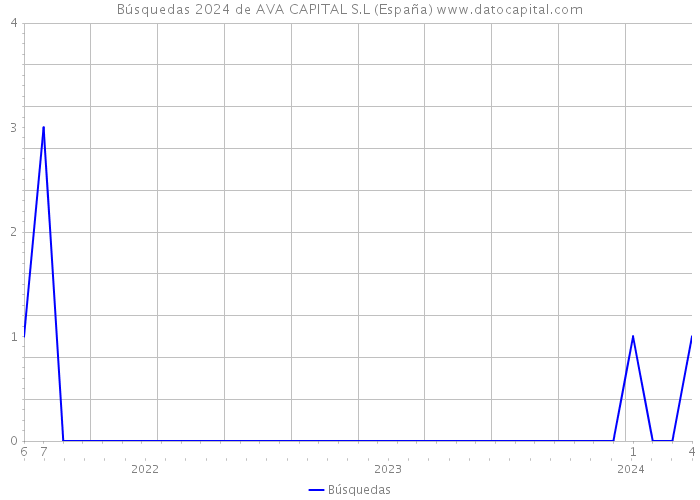 Búsquedas 2024 de AVA CAPITAL S.L (España) 