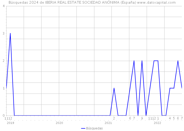 Búsquedas 2024 de IBERIA REAL ESTATE SOCIEDAD ANÓNIMA (España) 