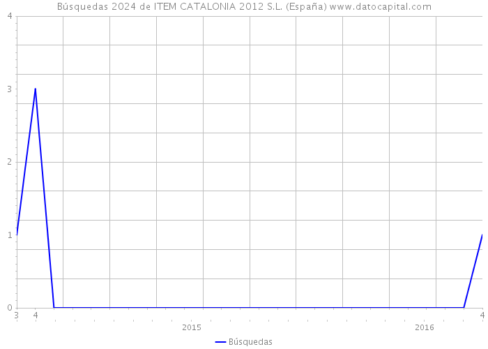 Búsquedas 2024 de ITEM CATALONIA 2012 S.L. (España) 