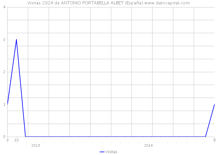 Visitas 2024 de ANTONIO PORTABELLA ALBET (España) 