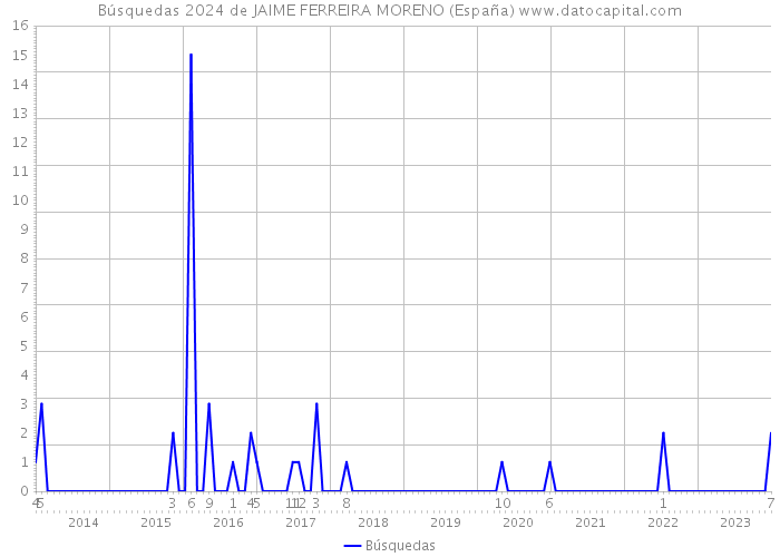 Búsquedas 2024 de JAIME FERREIRA MORENO (España) 