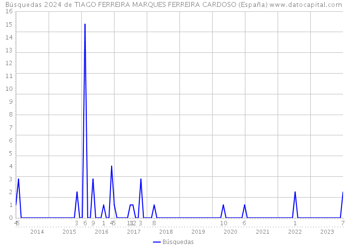 Búsquedas 2024 de TIAGO FERREIRA MARQUES FERREIRA CARDOSO (España) 