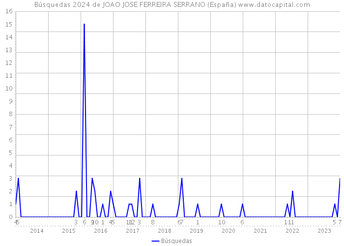 Búsquedas 2024 de JOAO JOSE FERREIRA SERRANO (España) 
