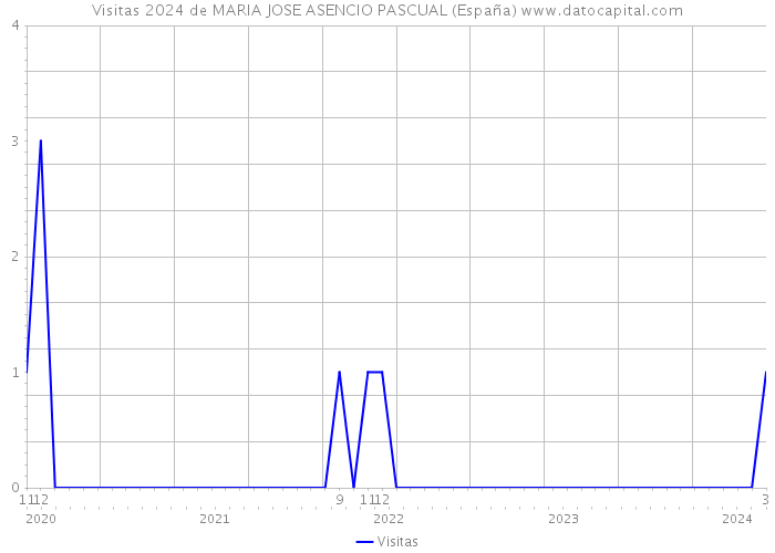 Visitas 2024 de MARIA JOSE ASENCIO PASCUAL (España) 