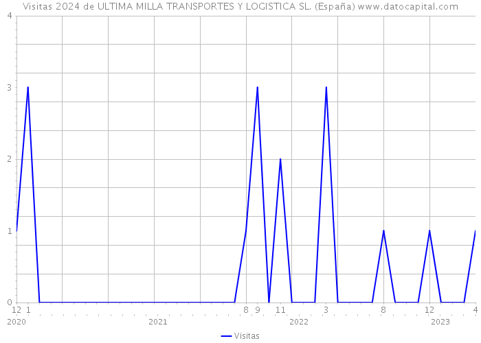 Visitas 2024 de ULTIMA MILLA TRANSPORTES Y LOGISTICA SL. (España) 