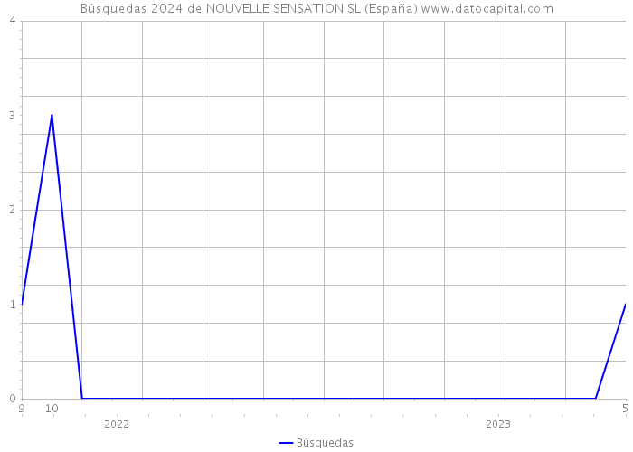 Búsquedas 2024 de NOUVELLE SENSATION SL (España) 