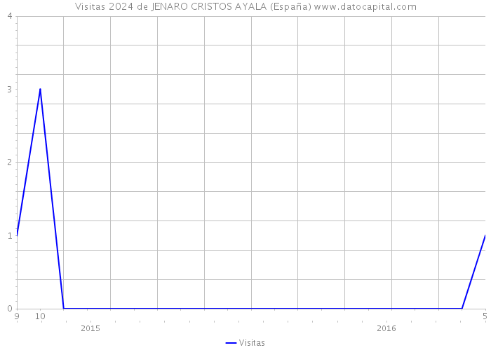 Visitas 2024 de JENARO CRISTOS AYALA (España) 