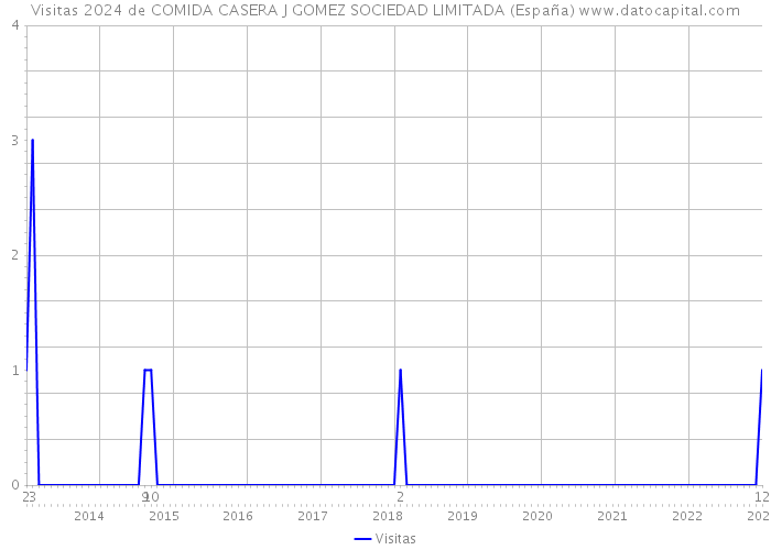 Visitas 2024 de COMIDA CASERA J GOMEZ SOCIEDAD LIMITADA (España) 