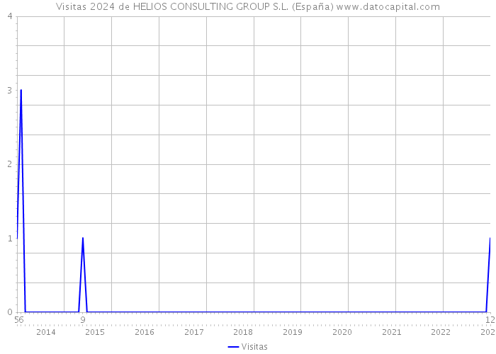 Visitas 2024 de HELIOS CONSULTING GROUP S.L. (España) 