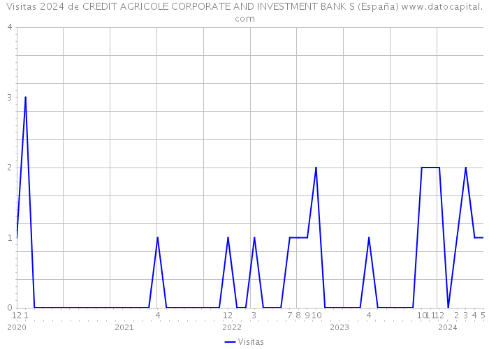 Visitas 2024 de CREDIT AGRICOLE CORPORATE AND INVESTMENT BANK S (España) 