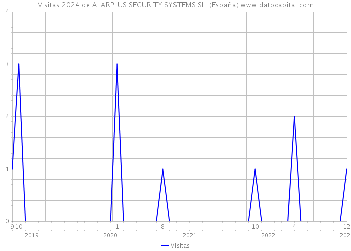 Visitas 2024 de ALARPLUS SECURITY SYSTEMS SL. (España) 