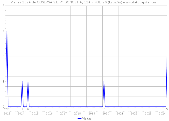 Visitas 2024 de COSERSA S.L. Pº DONOSTIA, 124 - POL. 26 (España) 